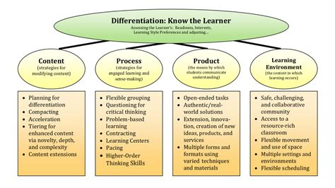 Differentiation in outcome.